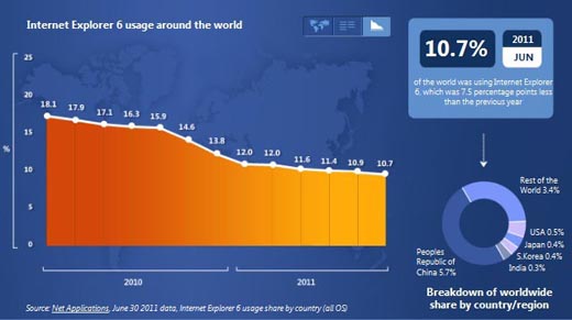 IE6 Usage Around The World