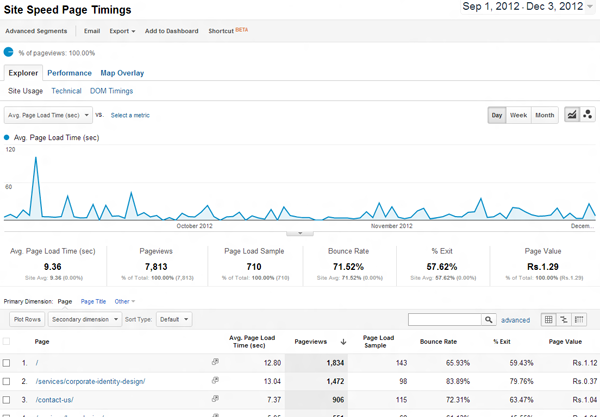 Google Analytics Site Speed