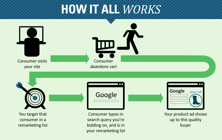 How Google Analytics Remarketing works