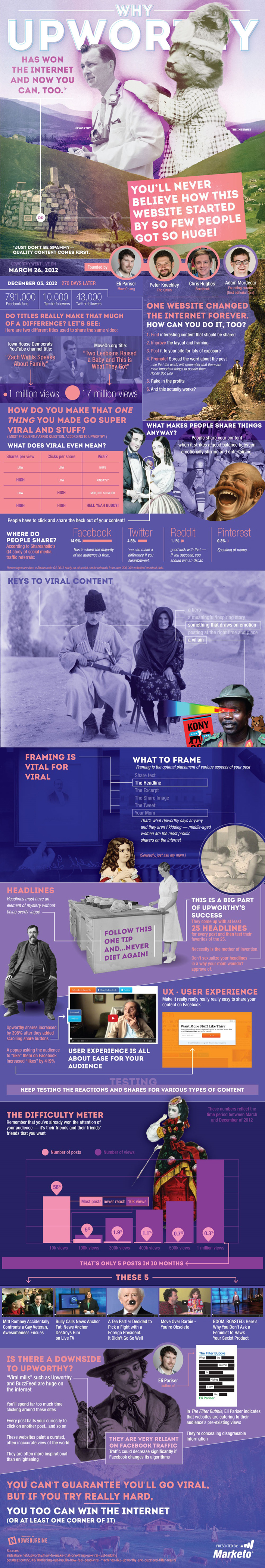 Why Upworthy Has Won the Internet and You Can Too