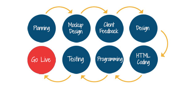 web development process